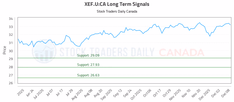 Stock Chart for XEF.U:CA