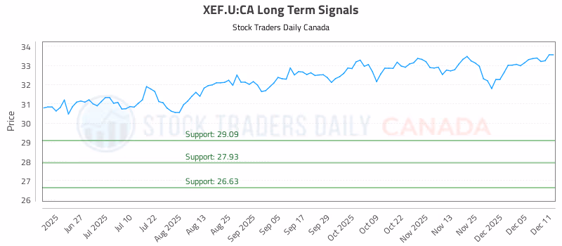 Stock Chart for XEF.U:CA