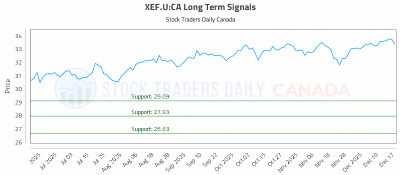 Stock Chart for XEF.U:CA
