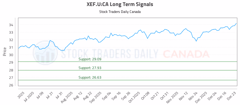 Stock Chart for XEF.U:CA