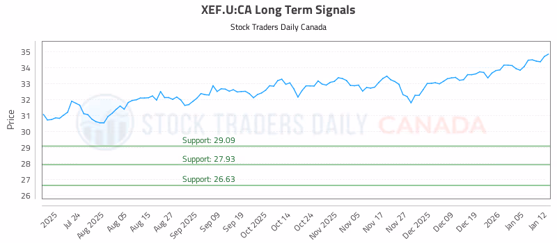Stock Chart for XEF.U:CA