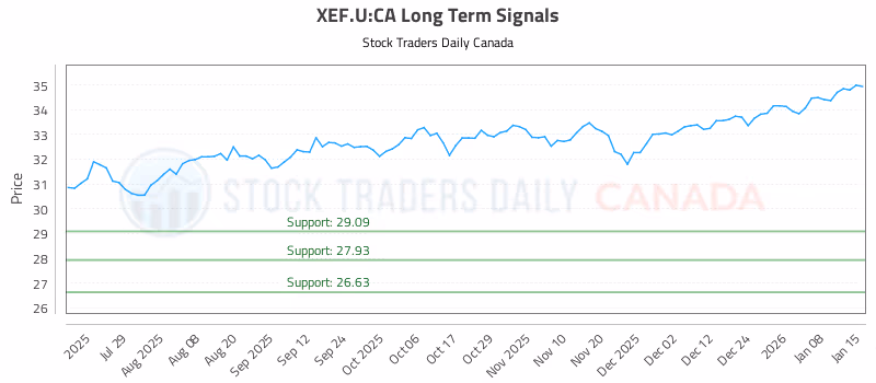 Stock Chart for XEF.U:CA