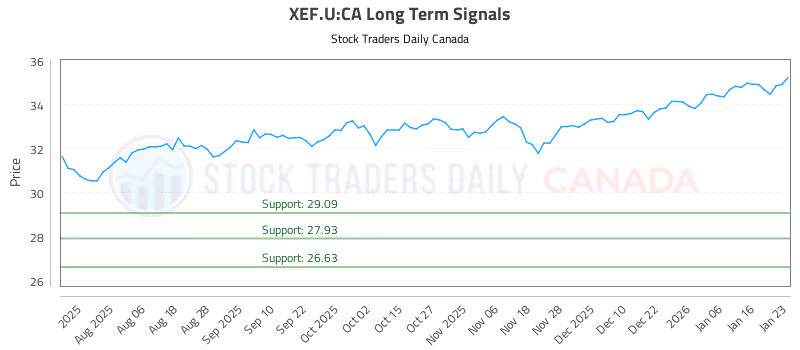 Stock Chart for XEF.U:CA