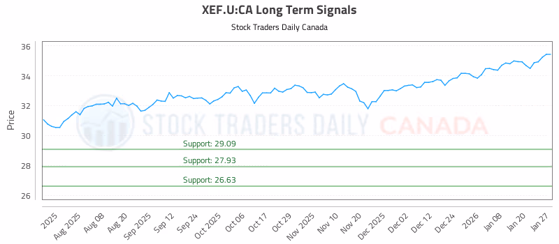 Stock Chart for XEF.U:CA