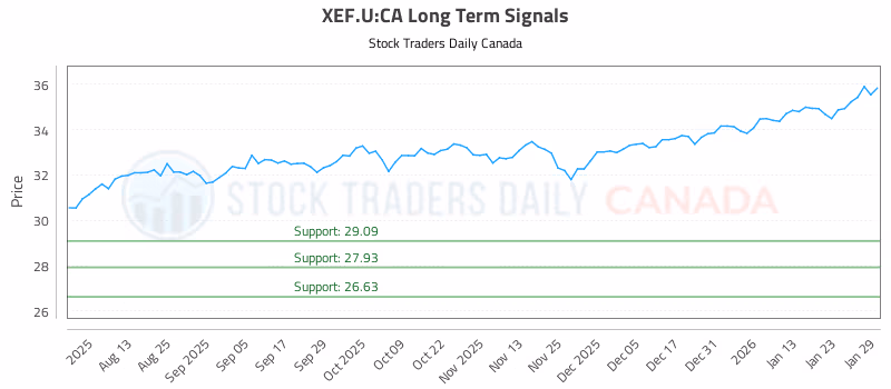 Stock Chart for XEF.U:CA