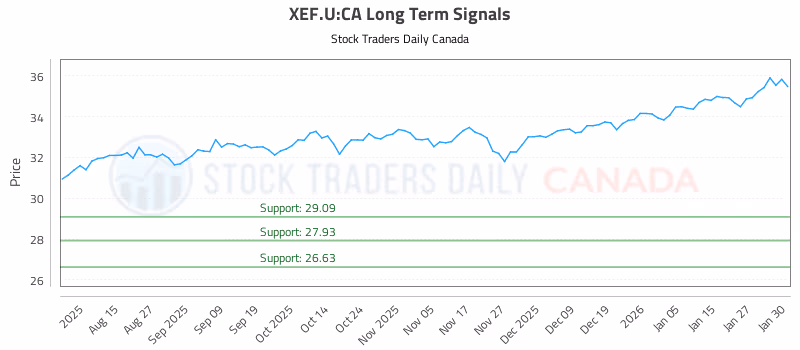 Stock Chart for XEF.U:CA