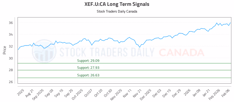 Stock Chart for XEF.U:CA