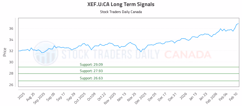 Stock Chart for XEF.U:CA