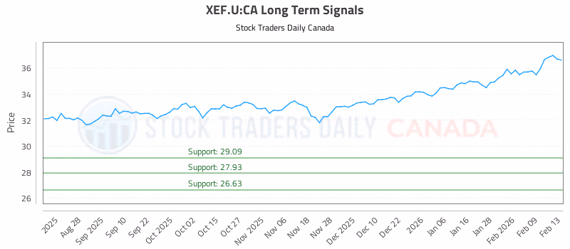 Stock Chart for XEF.U:CA