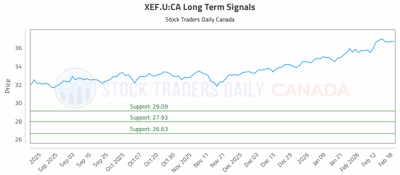 Stock Chart for XEF.U:CA