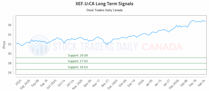 Stock Chart for XEF.U:CA