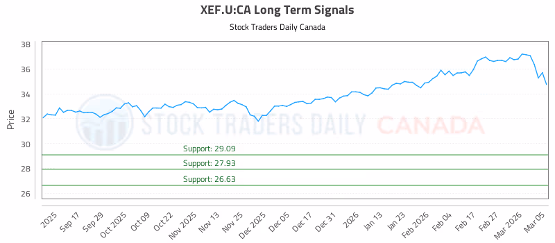 Stock Chart for XEF.U:CA