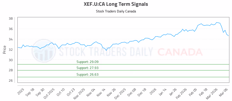 Stock Chart for XEF.U:CA