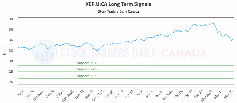 Stock Chart for XEF.U:CA