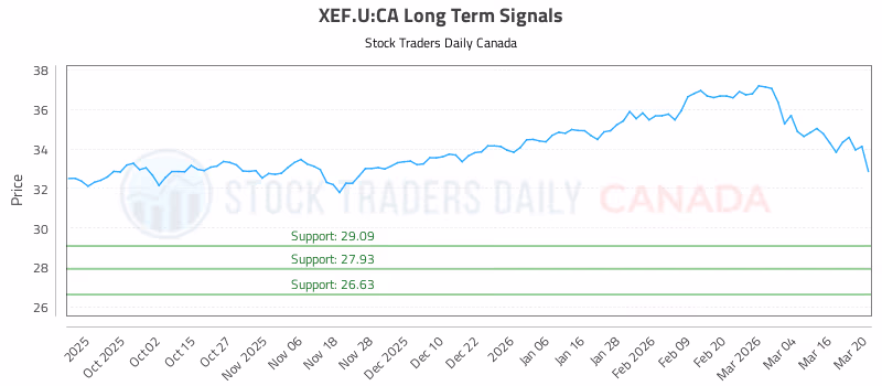 Stock Chart for XEF.U:CA