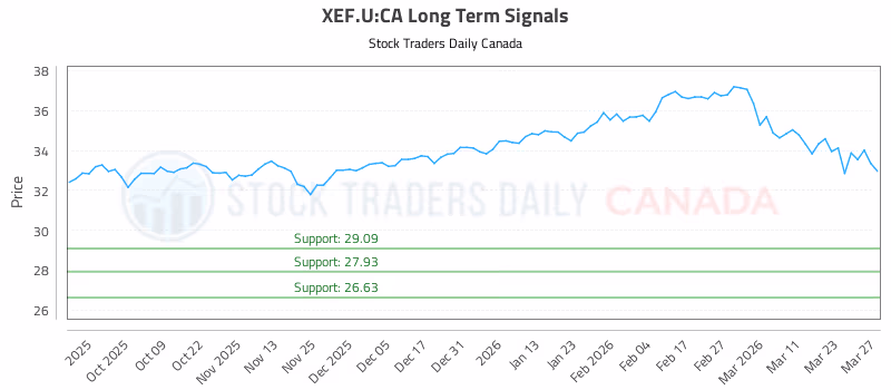 Stock Chart for XEF.U:CA