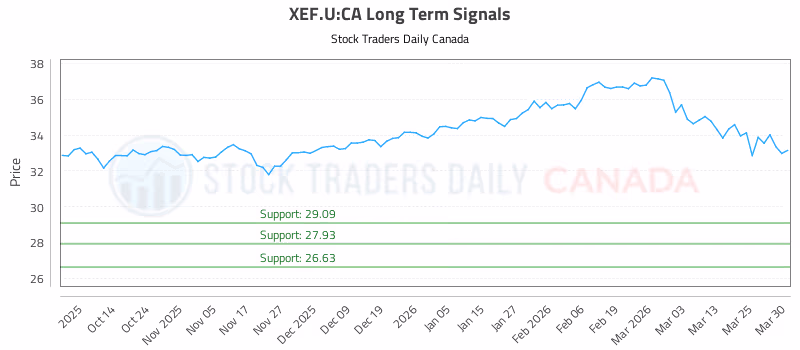 Stock Chart for XEF.U:CA