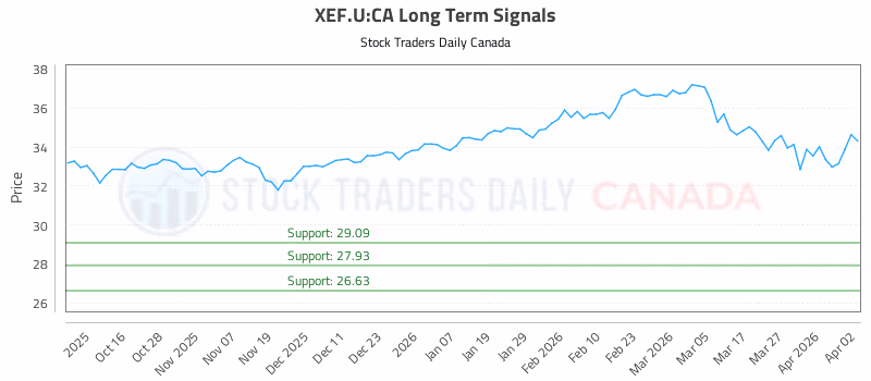 Stock Chart for XEF.U:CA