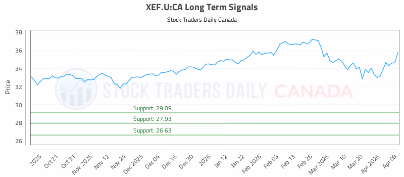 Stock Chart for XEF.U:CA