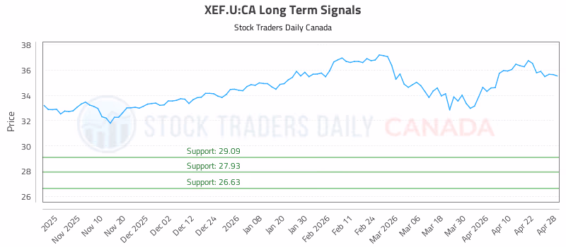 Stock Chart for XEF.U:CA