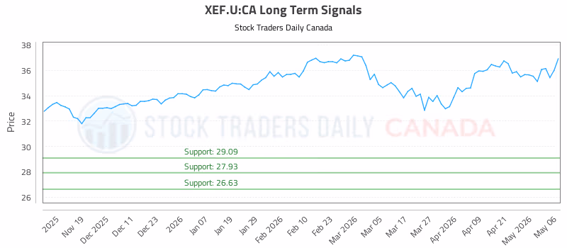 Stock Chart for XEF.U:CA