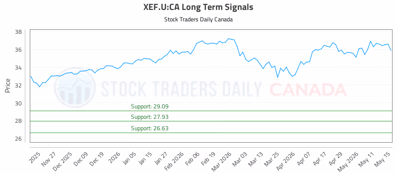 Stock Chart for XEF.U:CA
