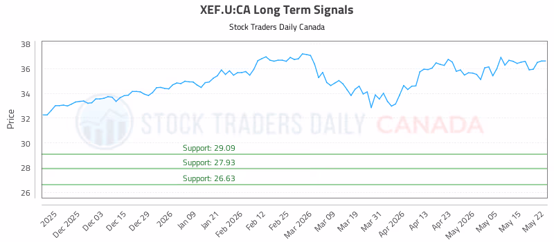 Stock Chart for XEF.U:CA