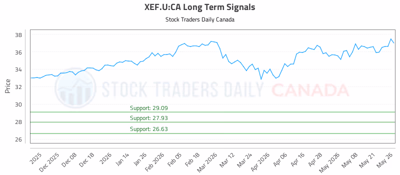 Stock Chart for XEF.U:CA