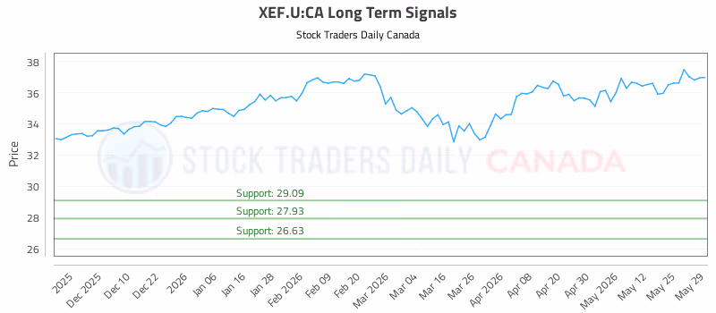 Stock Chart for XEF.U:CA