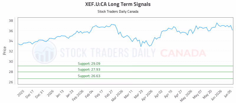 Stock Chart for XEF.U:CA