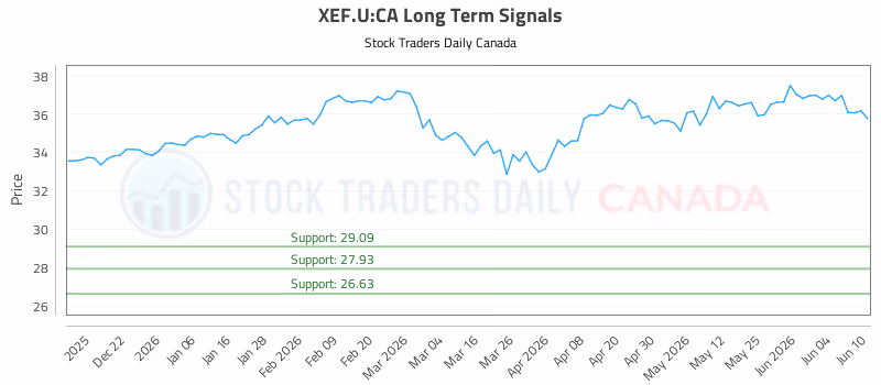 Stock Chart for XEF.U:CA