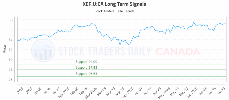Stock Chart for XEF.U:CA