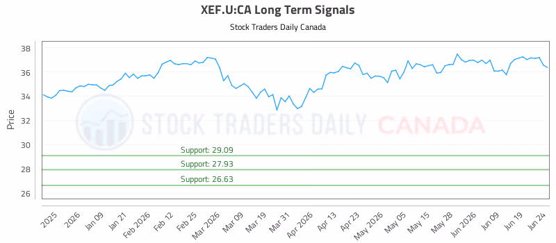 Stock Chart for XEF.U:CA