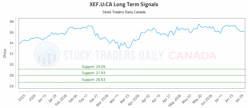 Stock Chart for XEF.U:CA