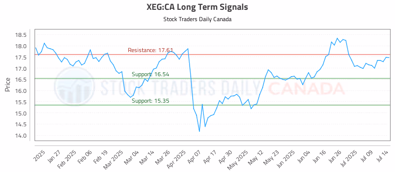 Stock Chart for XEG:CA