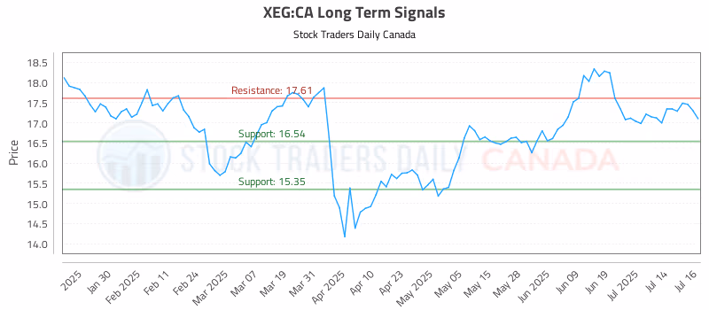 Stock Chart for XEG:CA
