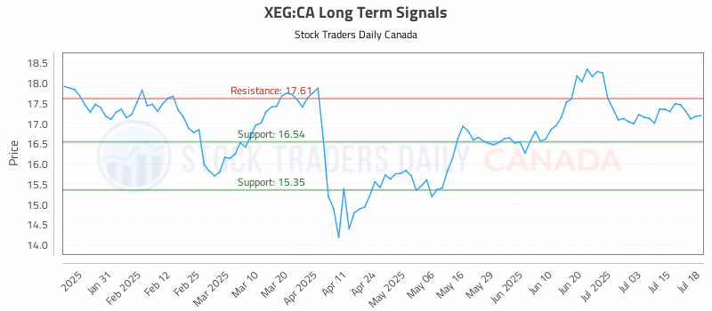 Stock Chart for XEG:CA