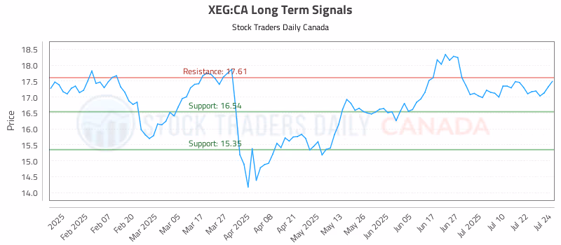 Stock Chart for XEG:CA