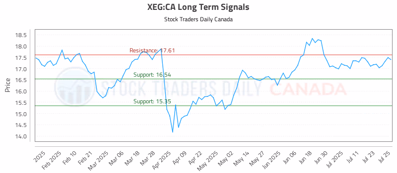 Stock Chart for XEG:CA