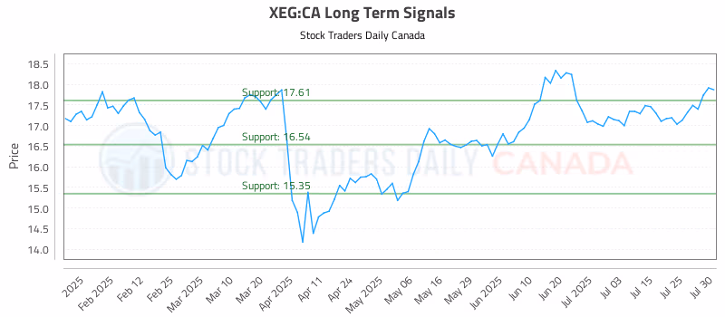 Stock Chart for XEG:CA