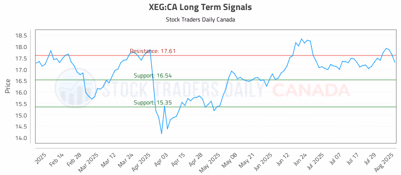 Stock Chart for XEG:CA