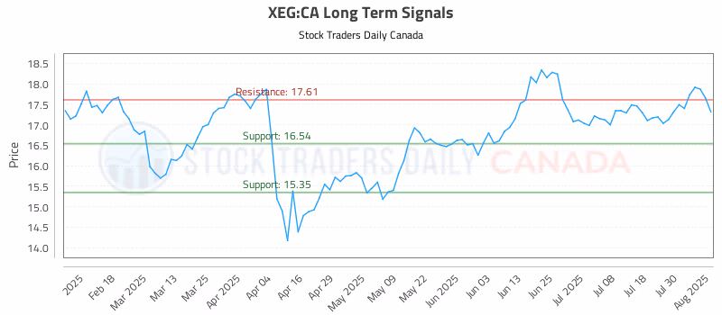 Stock Chart for XEG:CA