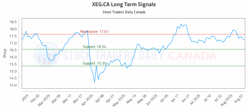 Stock Chart for XEG:CA