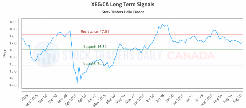 Stock Chart for XEG:CA