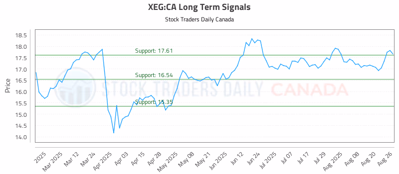 Stock Chart for XEG:CA