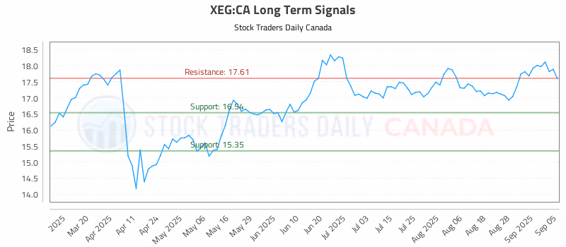 Stock Chart for XEG:CA