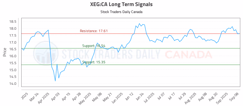 Stock Chart for XEG:CA