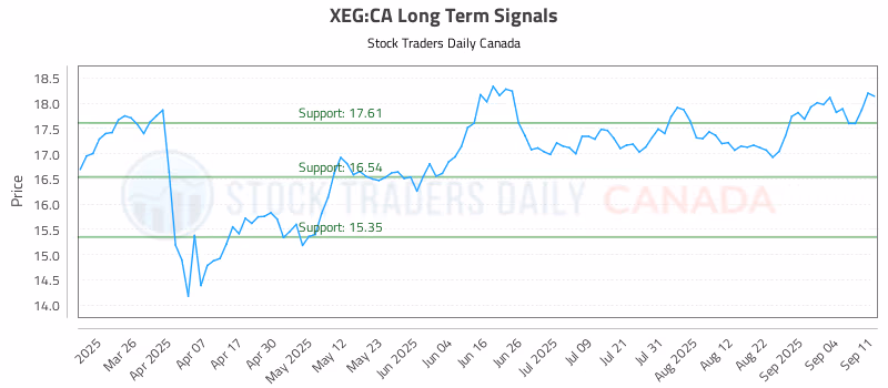 Stock Chart for XEG:CA