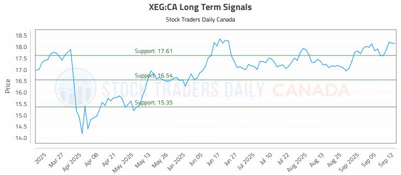 Stock Chart for XEG:CA