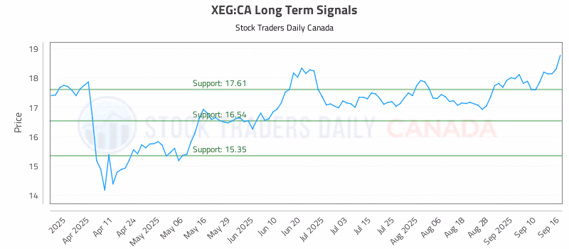 Stock Chart for XEG:CA